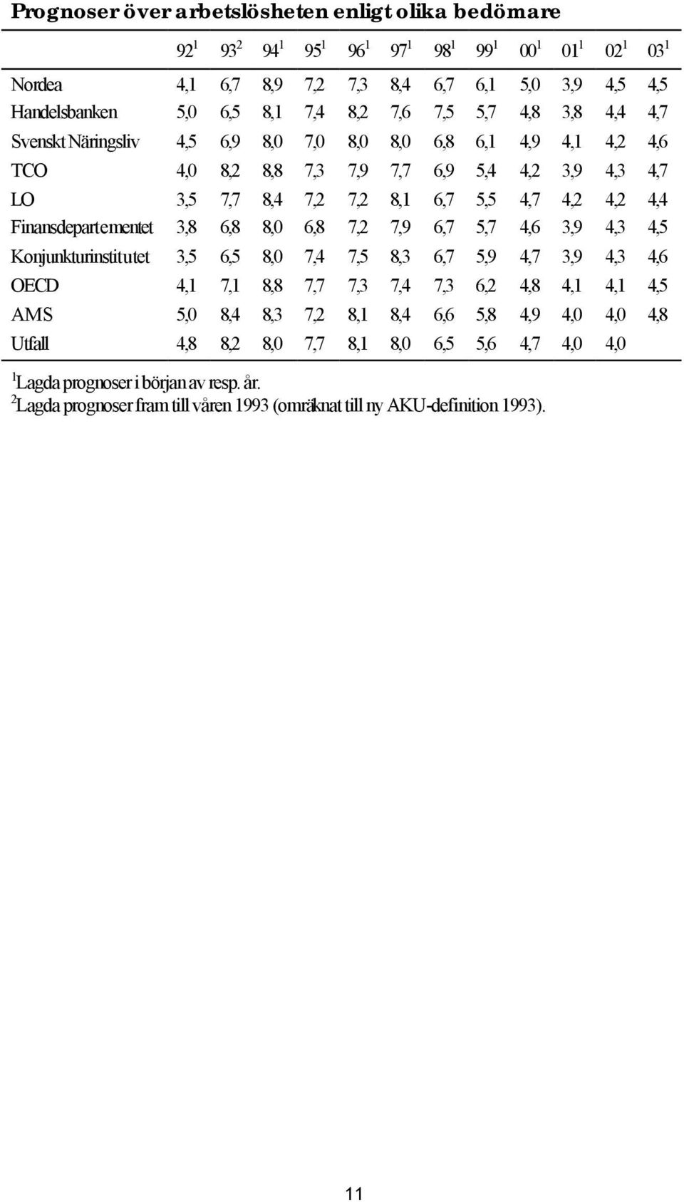 4,4 Finansdepartementet 3,8 6,8 8,0 6,8 7,2 7,9 6,7 5,7 4,6 3,9 4,3 4,5 Konjunkturinstitutet 3,5 6,5 8,0 7,4 7,5 8,3 6,7 5,9 4,7 3,9 4,3 4,6 OECD 4,1 7,1 8,8 7,7 7,3 7,4 7,3 6,2 4,8 4,1 4,1 4,5 AMS