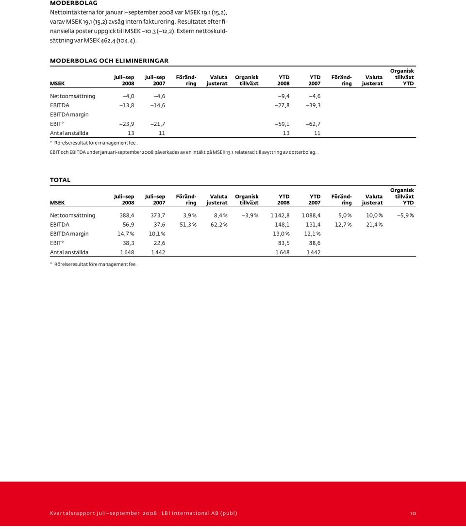 Moderbolag och elimineringar Nettoomsättning 4,0 4,6 9,4 4,6 EBITDA 13,8 14,6 27,8 39,3 EBITDA margin EBIT* 23,9 21,7 59,1 62,7 Antal anställda 13 11 13 11 * Rörelseresultat före management fee.