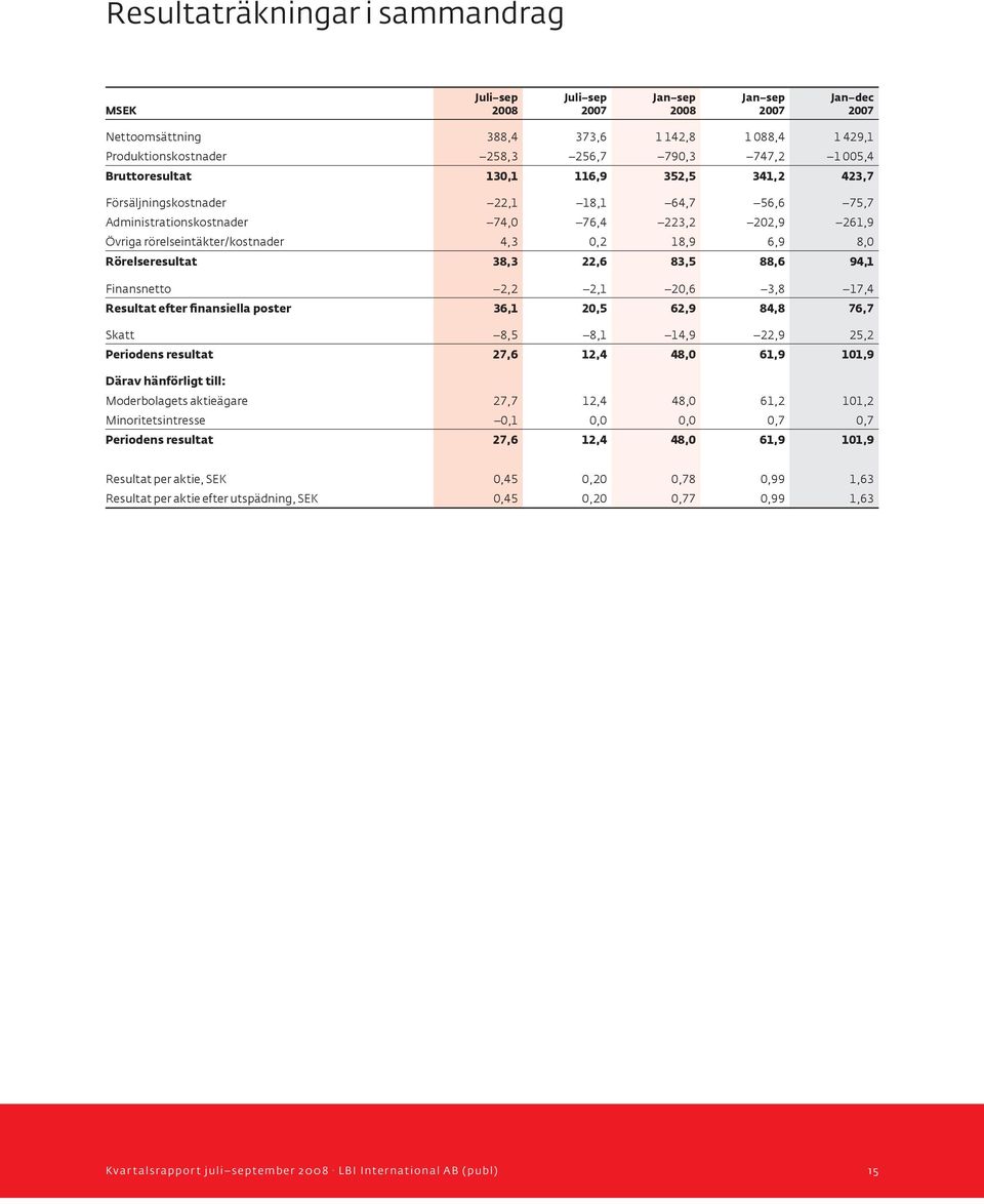 Finansnetto 2,2 2,1 20,6 3,8 17,4 Resultat efter finansiella poster 36,1 20,5 62,9 84,8 76,7 Skatt 8,5 8,1 14,9 22,9 25,2 Periodens resultat 27,6 12,4 48,0 61,9 101,9 Därav hänförligt till: