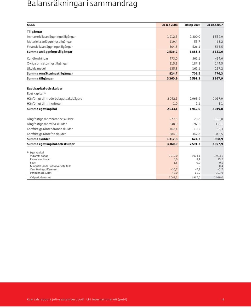 217,2 Summa omsättningstillgångar 824,7 709,5 776,3 Summa tillgångar 3 360,9 2 591,3 2 927,9 Eget kapital och skulder Eget kapital 1) Hänförligt till moderbolagets aktieägare 2 042,1 1 965,9 2 017,9