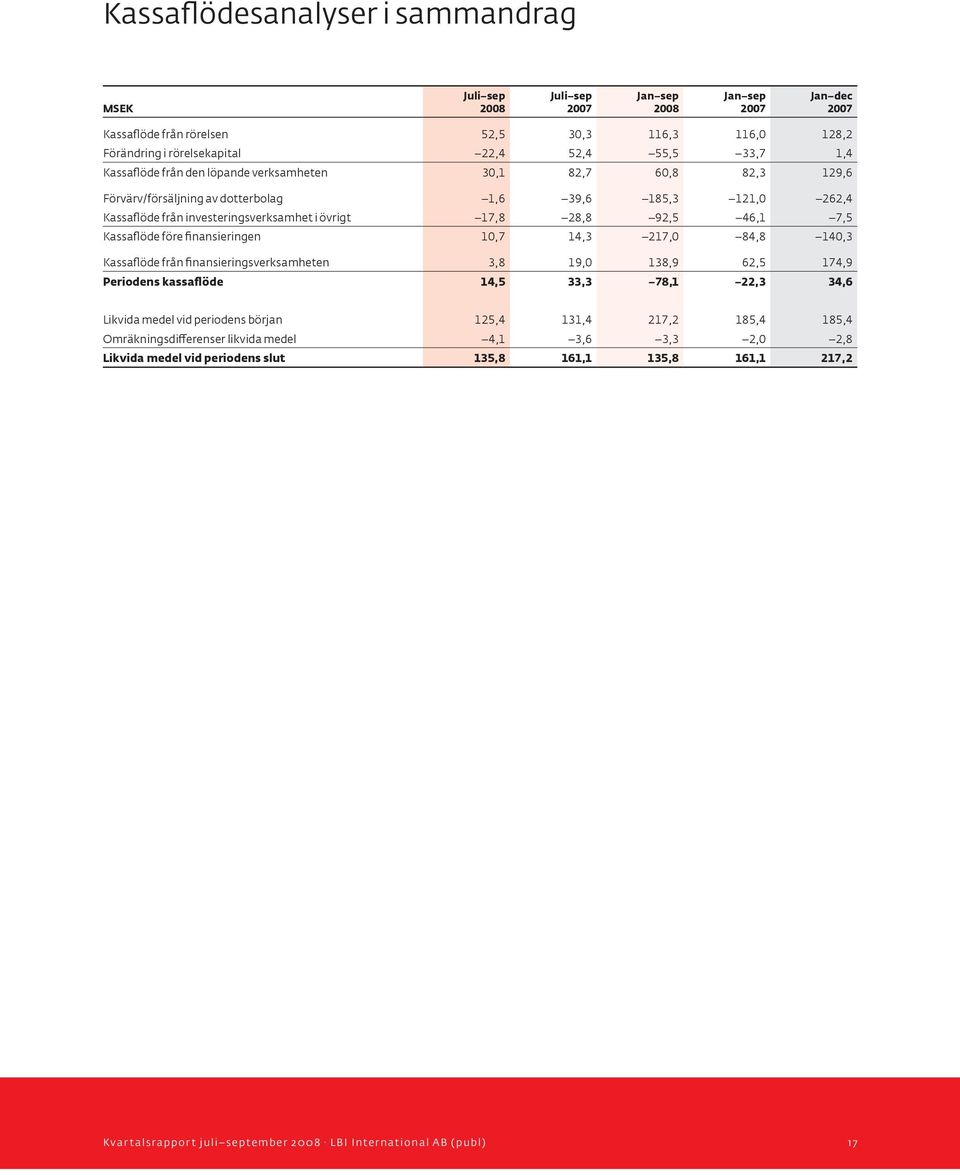 14,3 217,0 84,8 140,3 Kassaflöde från finansieringsverksamheten 3,8 19,0 138,9 62,5 174,9 Periodens kassaflöde 14,5 33,3 78,1 22,3 34,6 Likvida medel vid periodens början 125,4 131,4 217,2