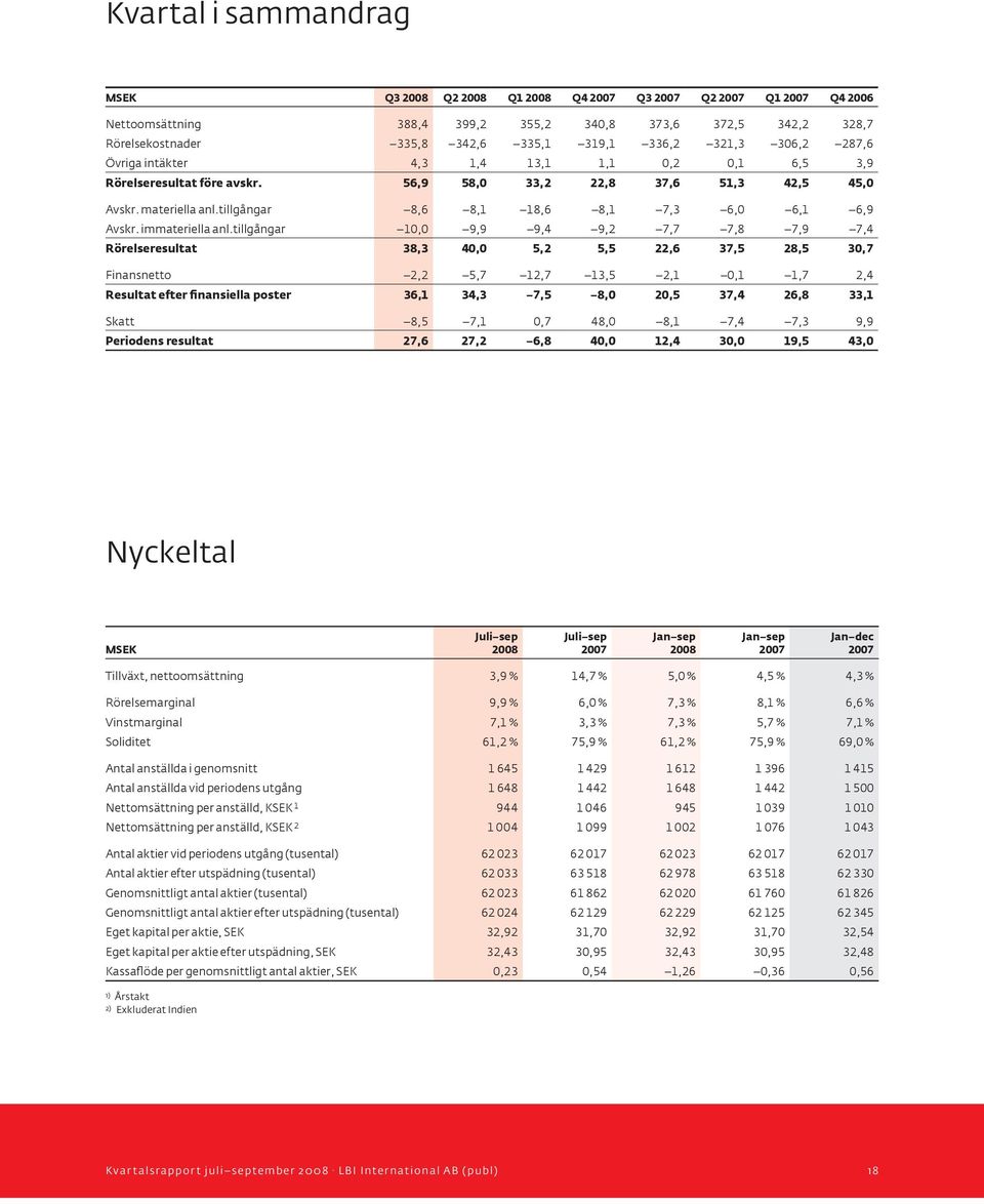 tillgångar 10,0 9,9 9,4 9,2 7,7 7,8 7,9 7,4 Rörelseresultat 38,3 40,0 5,2 5,5 22,6 37,5 28,5 30,7 Finansnetto 2,2 5,7 12,7 13,5 2,1 0,1 1,7 2,4 Resultat efter finansiella poster 36,1 34,3 7,5 8,0