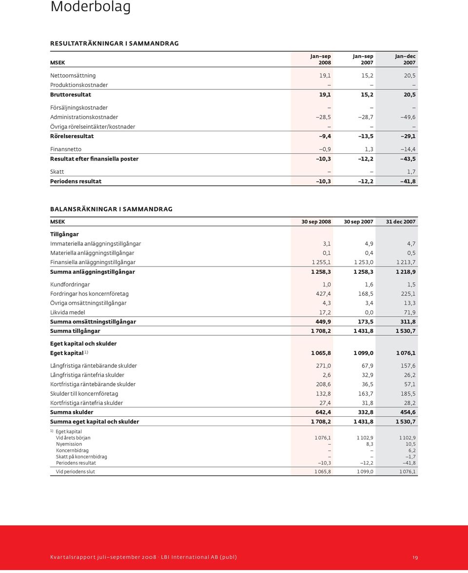 sammandrag 30 sep 30 sep 31 dec Tillgångar Immateriella anläggningstillgångar 3,1 4,9 4,7 Materiella anläggningstillgångar 0,1 0,4 0,5 Finansiella anläggningstillgångar 1 255,1 1 253,0 1 213,7 Summa