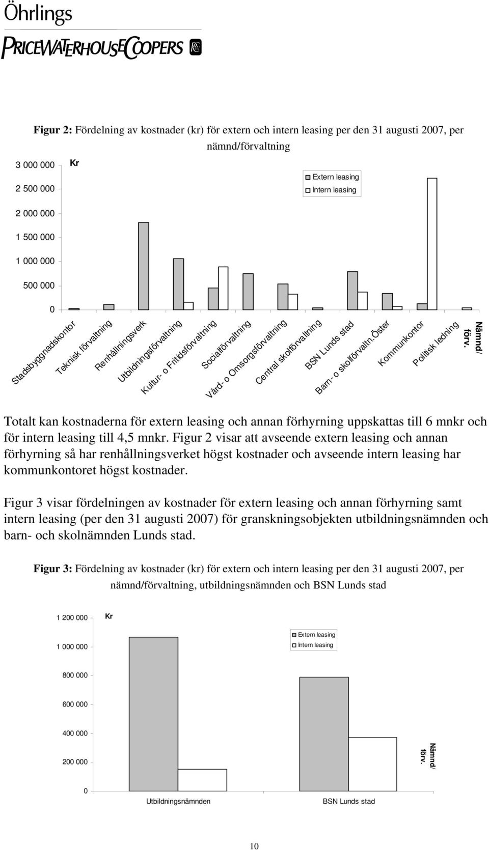 stad Barn- o skolförvaltn.öster Kommunkontor Politisk ledning Nämnd/ förv. Totalt kan kostnaderna för extern leasing och annan förhyrning uppskattas till 6 mnkr och för intern leasing till 4,5 mnkr.