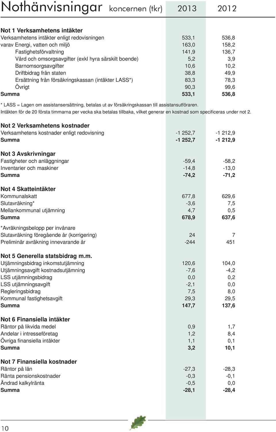 90,3 99,6 Summa 533,1 536,8 * LASS = Lagen om assistansersättning, betalas ut av försäkringskassan till assistansutföraren.