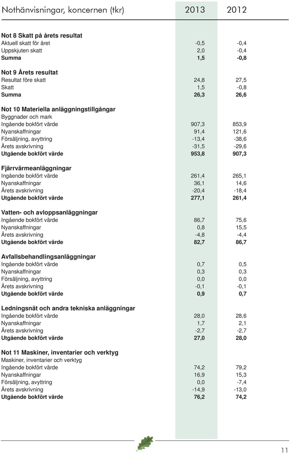 avskrivning -31,5-29,6 Utgående bokfört värde 953,8 907,3 Fjärrvärmeanläggningar Ingående bokfört värde 261,4 265,1 Nyanskaffningar 36,1 14,6 Årets avskrivning -20,4-18,4 Utgående bokfört värde 277,1