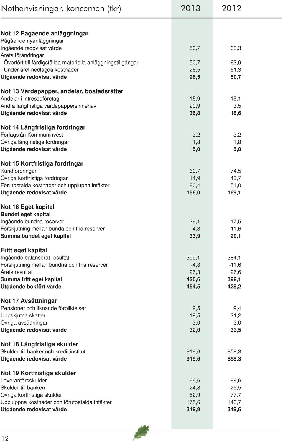 långfristiga värdepappersinnehav 20,9 3,5 Utgående redovisat värde 36,8 18,6 Not 14 Långfristiga fordringar Förlagslån Kommuninvest 3,2 3,2 Övriga långfristiga fordringar 1,8 1,8 Utgående redovisat