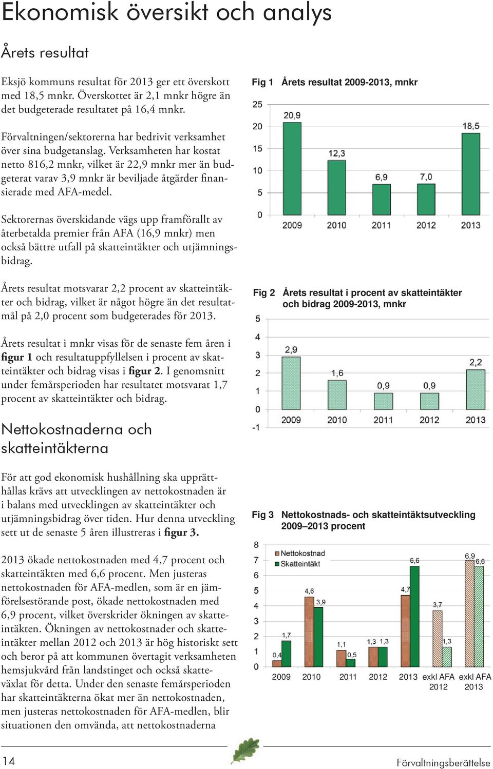 Verksamheten har kostat netto 816,2 mnkr, vilket är 22,9 mnkr mer än budgeterat varav 3,9 mnkr är beviljade åtgärder finansierade med AFA-medel.