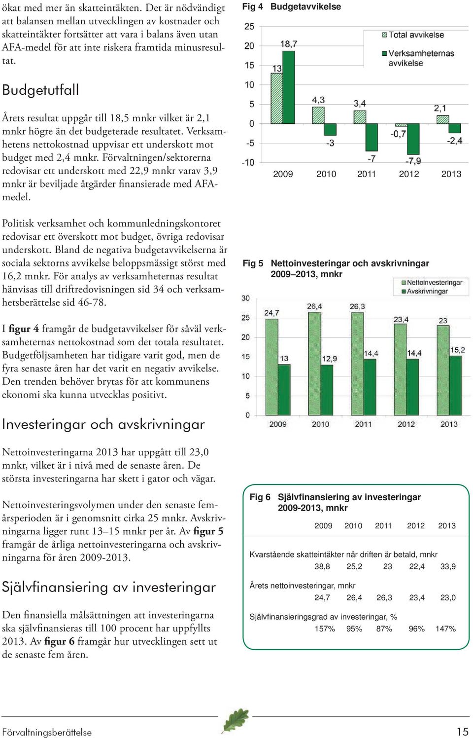 Fig 4 Budgetavvikelse Budgetutfall Årets resultat uppgår till 18,5 mnkr vilket är 2,1 mnkr högre än det budgeterade resultatet.