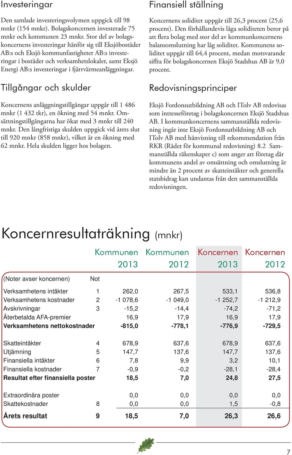 fjärrvärmeanläggningar. Tillgångar och skulder Koncernens anläggningstillgångar uppgår till 1 486 mnkr (1 432 tkr), en ökning med 54 mnkr. Omsättningstillgångarna har ökat med 3 mnkr till 240 mnkr.