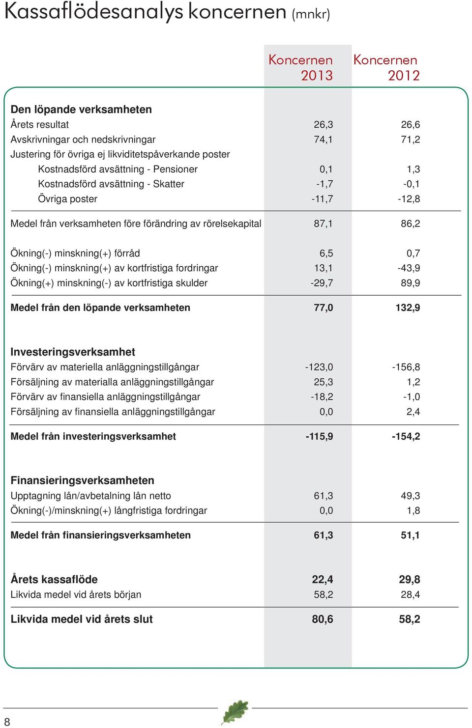 87,1 86,2 Ökning(-) minskning(+) förråd 6,5 0,7 Ökning(-) minskning(+) av kortfristiga fordringar 13,1-43,9 Ökning(+) minskning(-) av kortfristiga skulder -29,7 89,9 Medel från den löpande