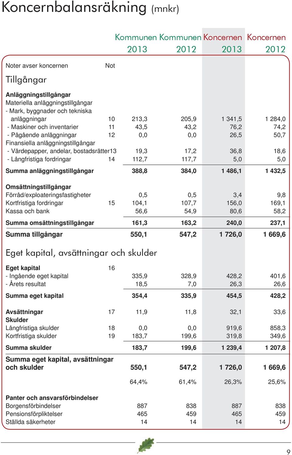 andelar, bostadsrätter 13 19,3 17,2 36,8 18,6 - Långfristiga fordringar 14 112,7 117,7 5,0 5,0 Summa anläggningstillgångar 388,8 384,0 1 486,1 1 432,5 Omsättningstillgångar