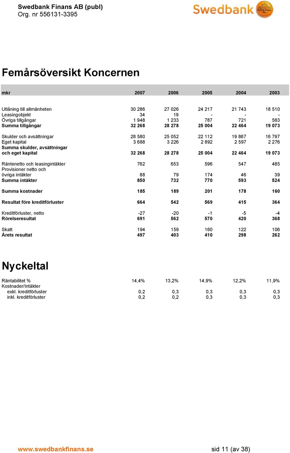 464 19 073 Räntenetto och leasingintäkter 762 653 596 547 485 Provisioner netto och övriga intäkter 88 79 174 46 39 Summa intäkter 850 732 770 593 524 Summa kostnader 185 189 201 178 160 Resultat