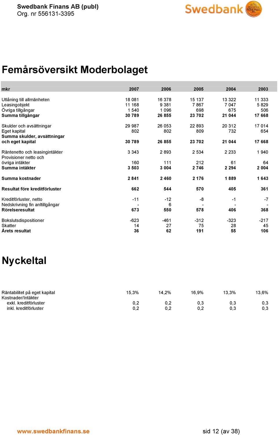 23 702 21 044 17 668 Räntenetto och leasingintäkter 3 343 2 893 2 534 2 233 1 940 Provisioner netto och övriga intäkter 160 111 212 61 64 Summa intäkter 3 503 3 004 2 746 2 294 2 004 Summa kostnader
