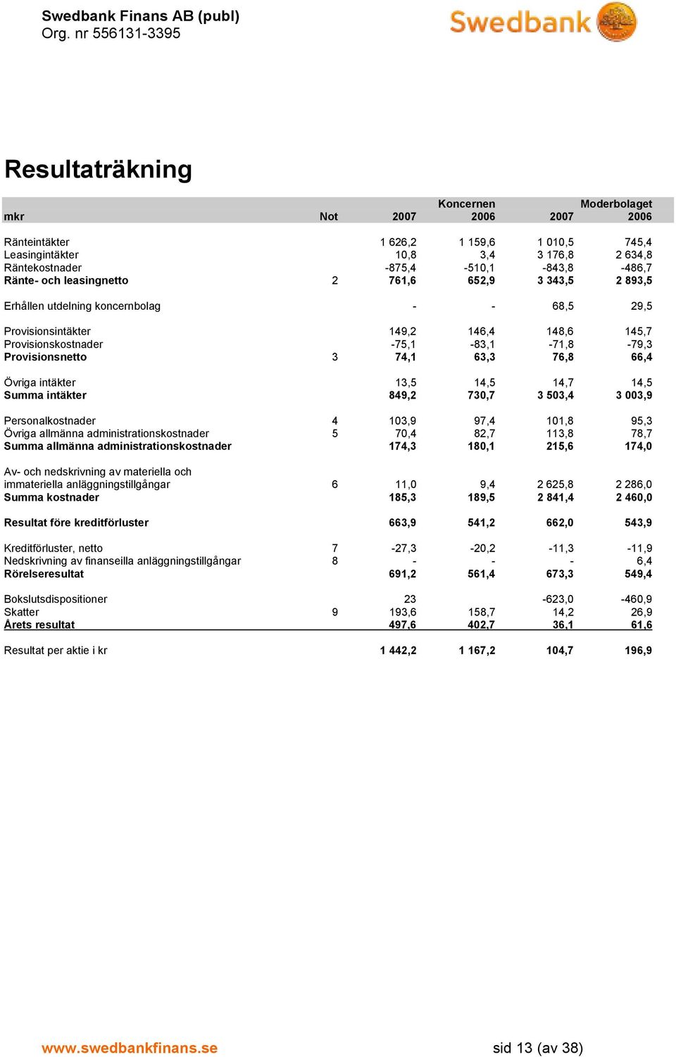 Övriga intäkter 13,5 14,5 14,7 14,5 Summa intäkter 849,2 730,7 3 503,4 3 003,9 Personalkostnader 4 103,9 97,4 101,8 95,3 Övriga allmänna administrationskostnader 5 70,4 82,7 113,8 78,7 Summa allmänna