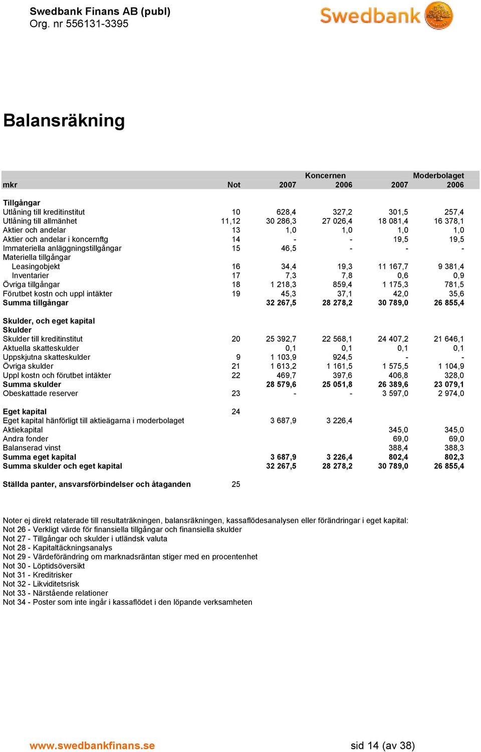 7,8 0,6 0,9 Övriga tillgångar 18 1 218,3 859,4 1 175,3 781,5 Förutbet kostn och uppl intäkter 19 45,3 37,1 42,0 35,6 Summa tillgångar 32 267,5 28 278,2 30 789,0 26 855,4 Skulder, och eget kapital