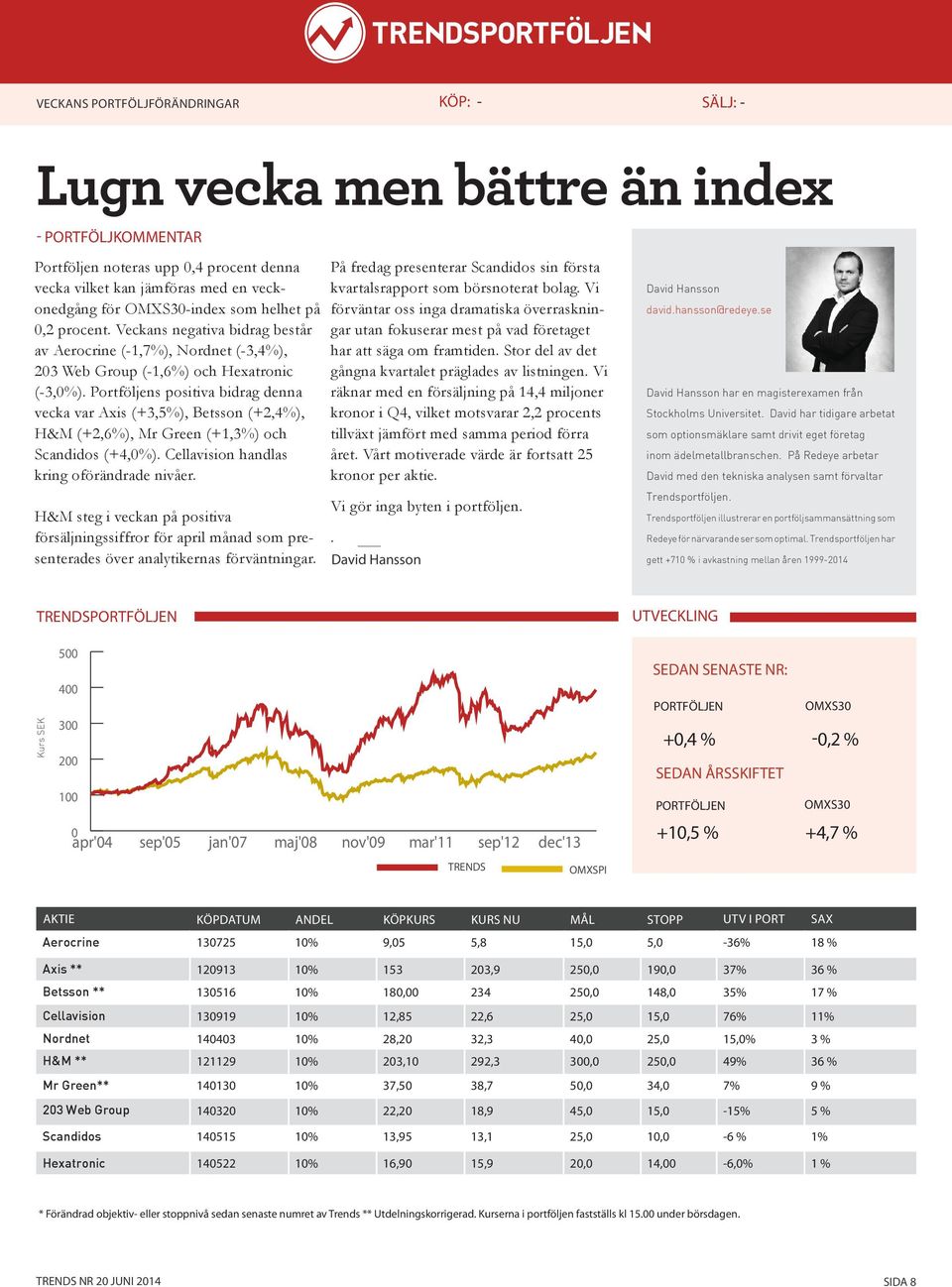 Portföljens positiva bidrag denna vecka var Axis (+3,5%), Betsson (+2,4%), H&M (+2,6%), Mr Green (+1,3%) och Scandidos (+4,0%). Cellavision handlas kring oförändrade nivåer.