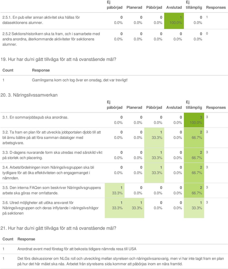 . En sommarjobbspub ska anordnas. 3 3 3.. Ta fram en plan för att utveckla jobbportalen djobb till att bli ännu bättre på att föra samman dataloger med arbetsgivare. 33.3% 66.7% 3 3.3. D-dagens nuvarande form ska utredas med särskild vikt på storlek och placering.