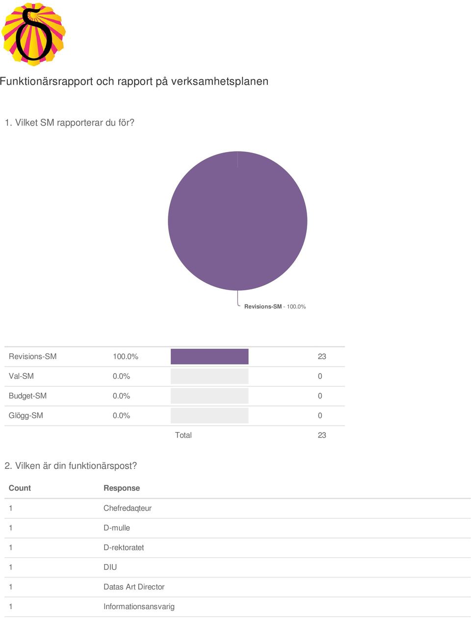 - 3 Val-SM Budget-SM Glögg-SM Total 3.