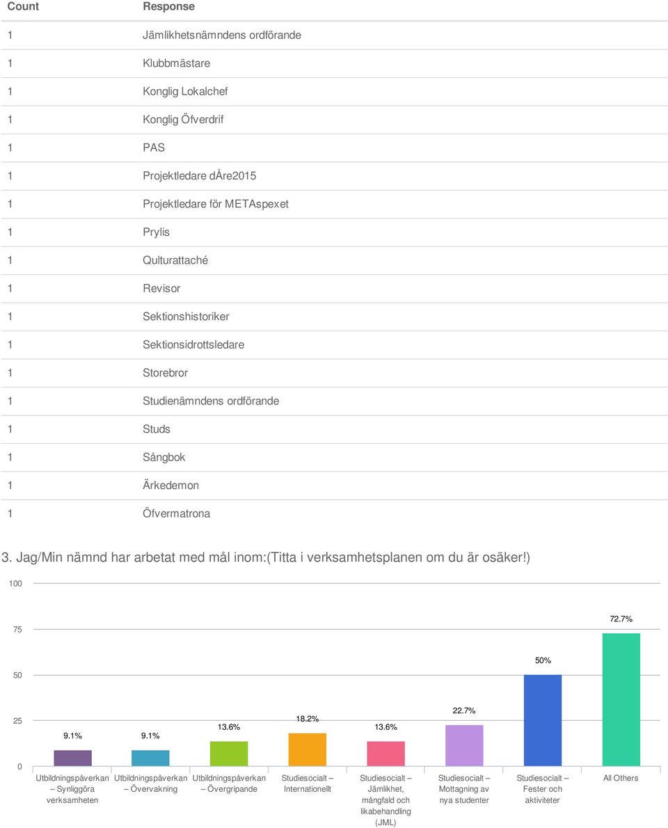 Jag/Min nämnd har arbetat med mål inom:(titta i verksamhetsplanen om du är osäker!) 75 7.7% 5 5% 5 9.% 9.% 3.6% 