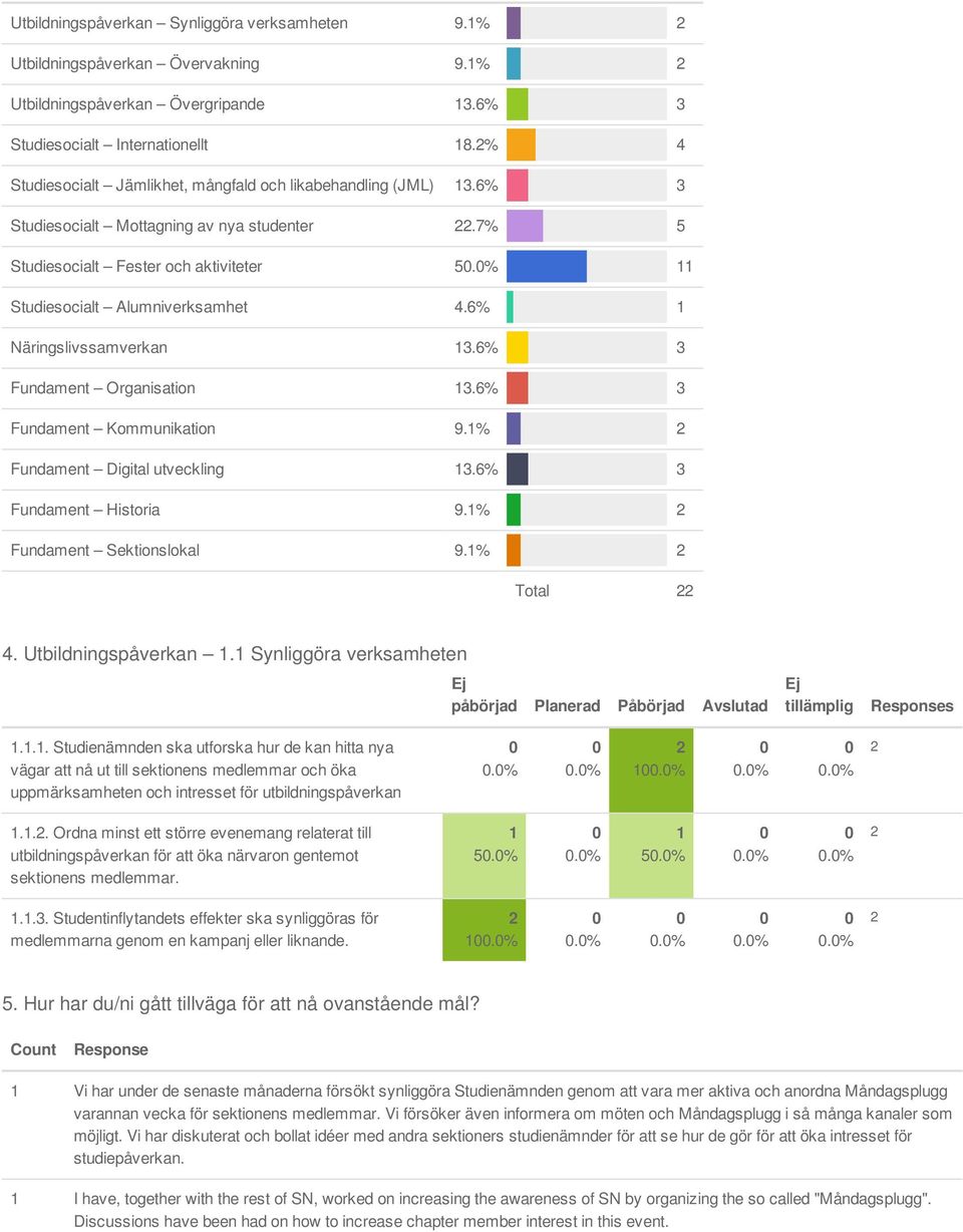 6% Näringslivssamverkan 3.6% 3 Fundament Organisation 3.6% 3 Fundament Kommunikation 9.% Fundament Digital utveckling 3.6% 3 Fundament Historia 9.% Fundament Sektionslokal 9.% Total 4.