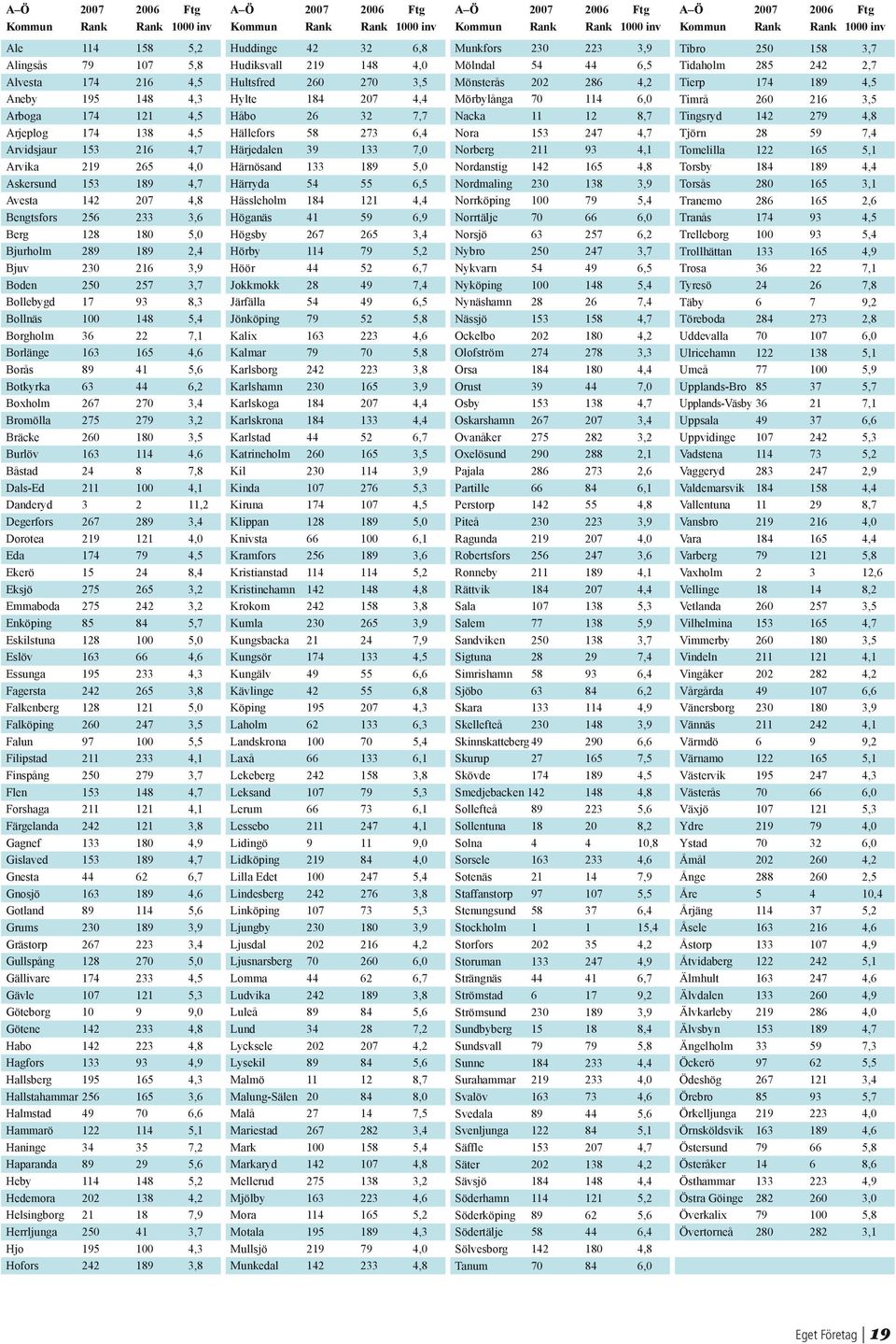 3,6 Berg 128 180 5,0 Bjurholm 289 189 2,4 Bjuv 230 216 3,9 Boden 250 257 3,7 Bollebygd 17 93 8,3 Bollnäs 100 148 5,4 Borgholm 36 22 7,1 Borlänge 163 165 4,6 Borås 89 41 5,6 Botkyrka 63 44 6,2 Boxholm