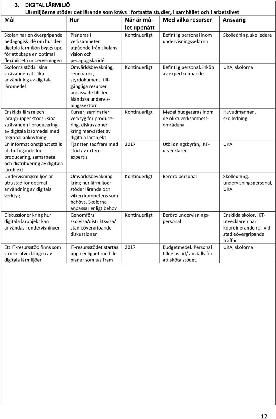 Kntinuerligt Befintlig persnal inm undervisningssektrn Sklledning, sklledare Sklrna stöds i sina strävanden att öka användning av digitala lärmedel Enskilda lärare ch lärargrupper stöds i sina