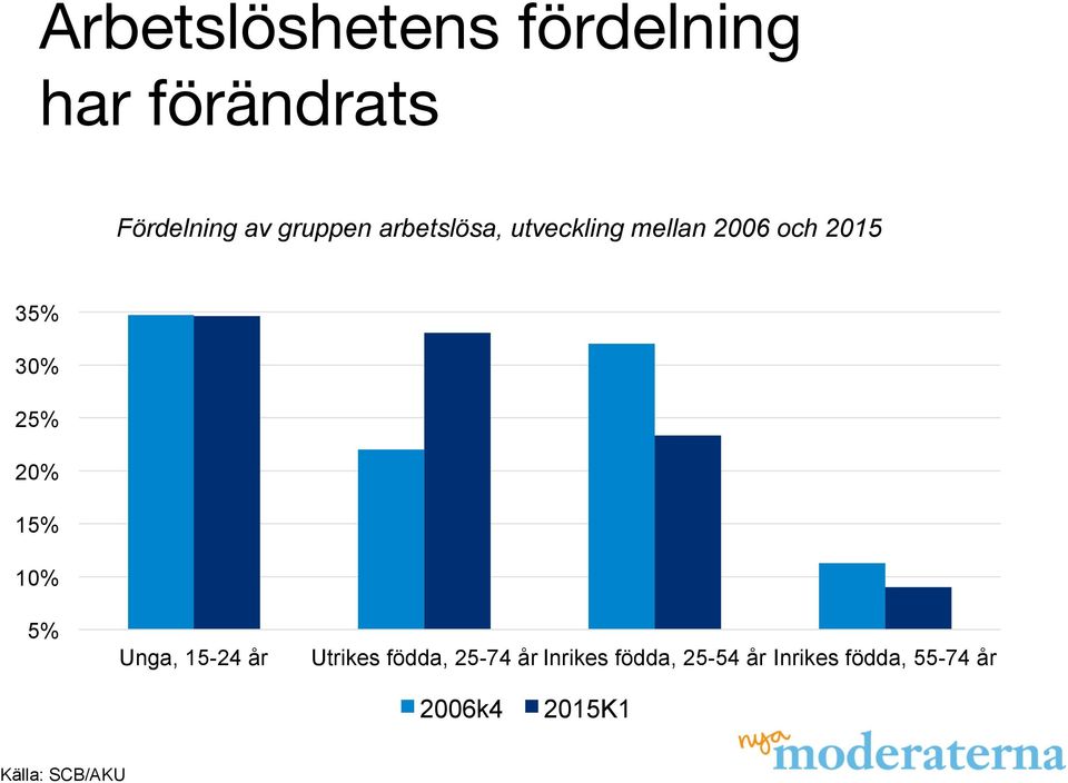 25% 20% 15% 10% 5% Unga, 15-24 år Utrikes födda, 25-74 år