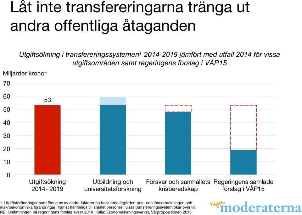 Regeringens samlade förslag i VÅP15 1.