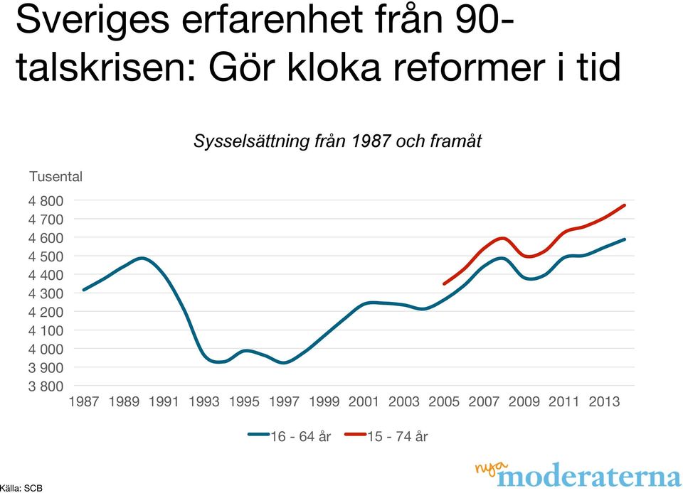 3 800 Sysselsättning från 1987 och framåt 1987 1989 1991 1993 1995