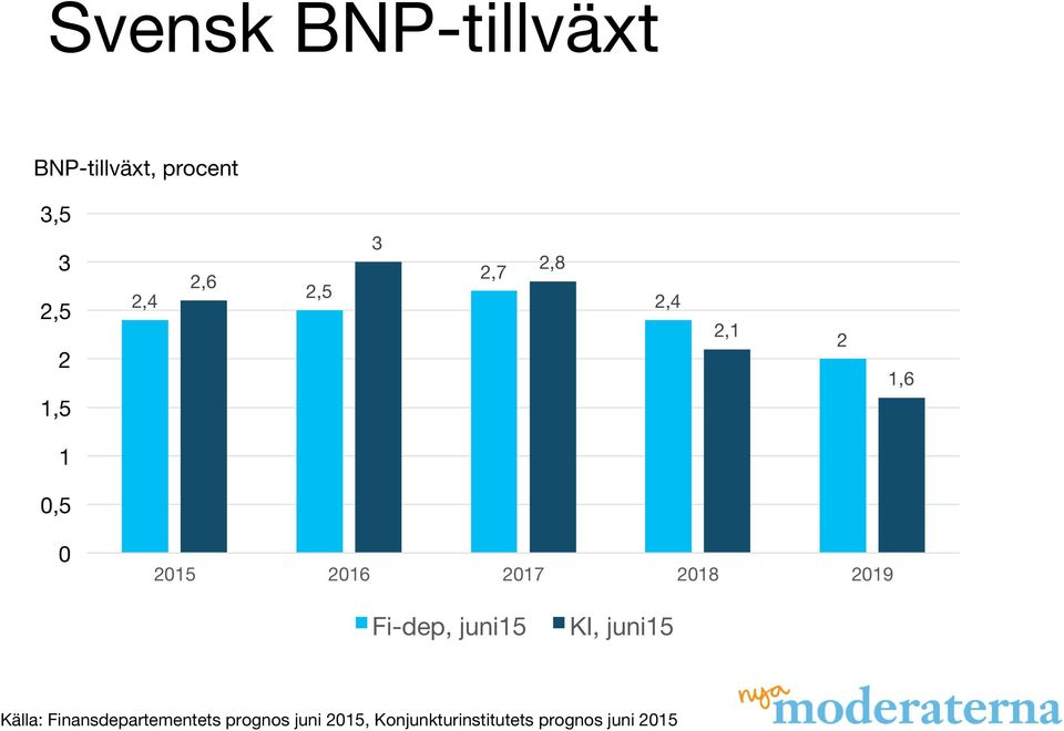 2018 2019 Fi-dep, juni15 KI, juni15 Källa: