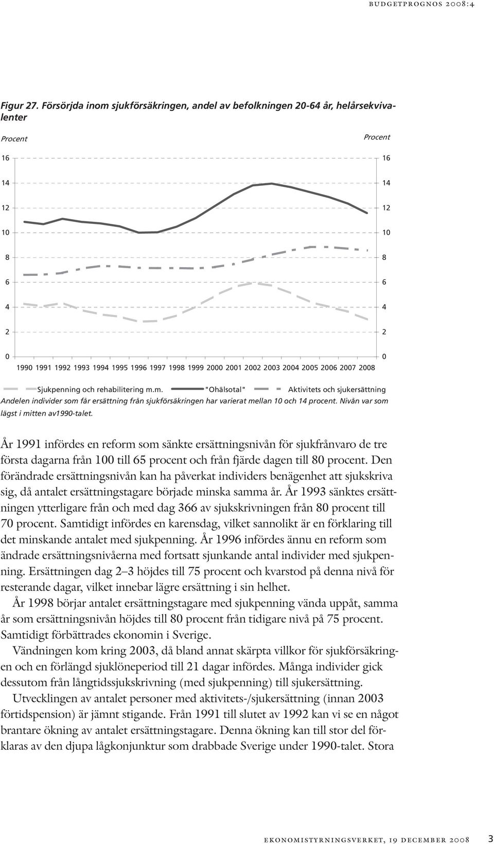 25 26 27 28 Sjukpenning och rehabilitering m.m. "Ohälsotal" Aktivitets och sjukersättning Andelen individer som får ersättning från sjukförsäkringen har varierat mellan 1 och 14 procent.