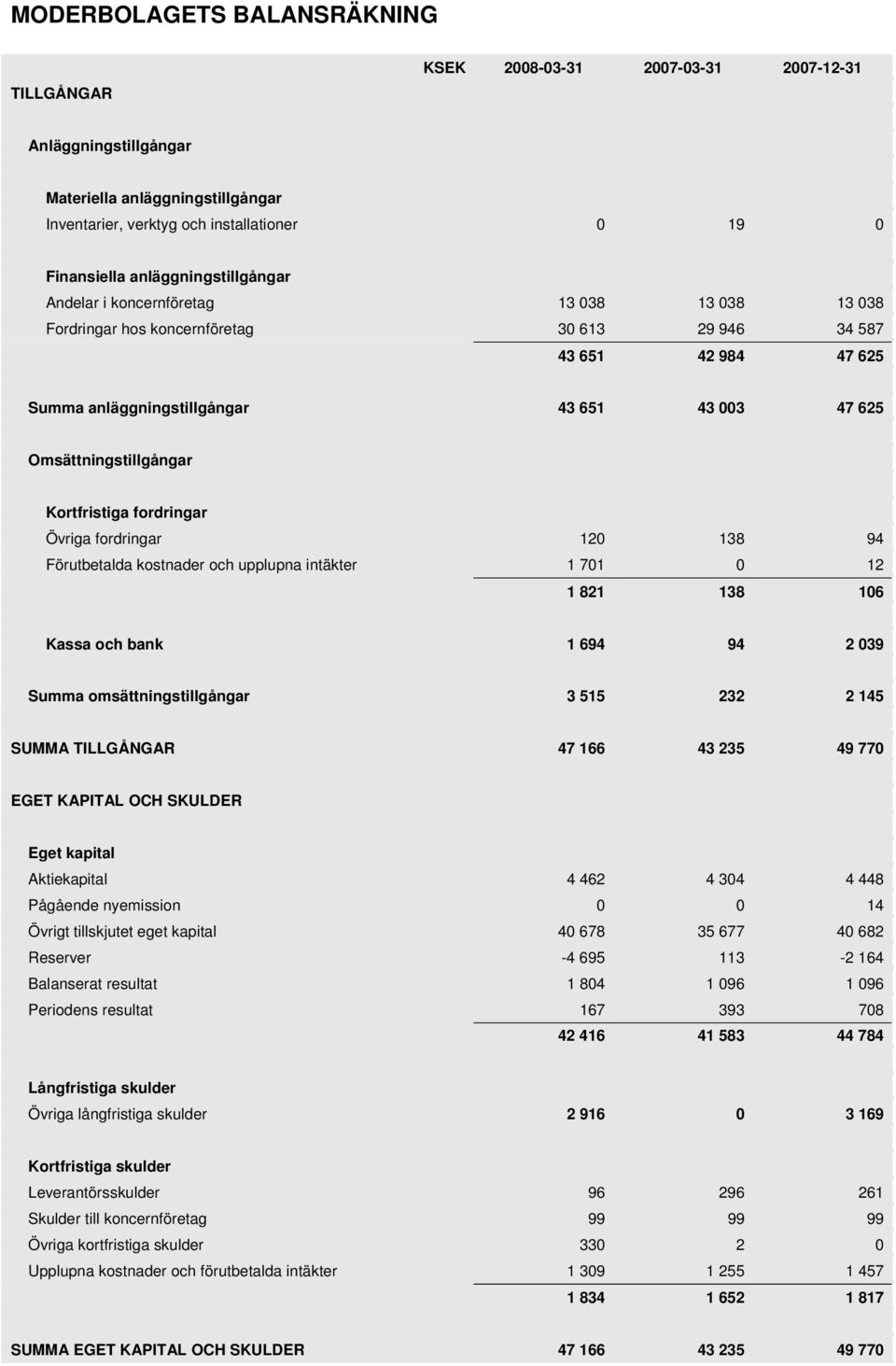 Omsättningstillgångar Kortfristiga fordringar Övriga fordringar 120 138 94 Förutbetalda kostnader och upplupna intäkter 1 701 0 12 1 821 138 106 Kassa och bank 1 694 94 2 039 Summa