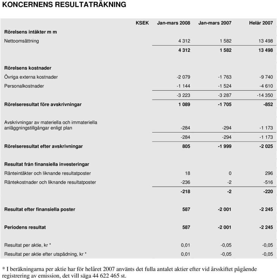 plan -284-294 -1 173-284 -294-1 173 Rörelseresultat efter avskrivningar 805-1 999-2 025 Resultat från finansiella investeringar Ränteintäkter och liknande resultatposter 18 0 296 Räntekostnader och