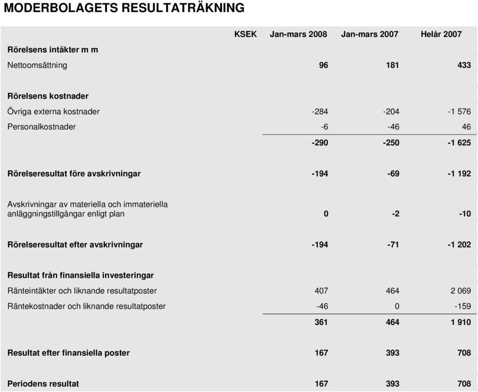 anläggningstillgångar enligt plan 0-2 -10 Rörelseresultat efter avskrivningar -194-71 -1 202 Resultat från finansiella investeringar Ränteintäkter och liknande