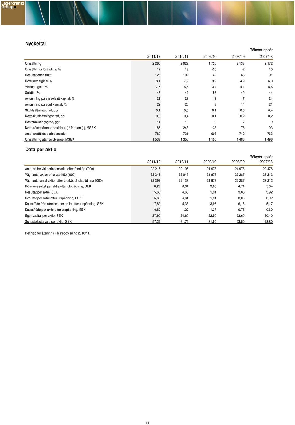 ggr 0,4 0,5 0,1 0,3 0,4 Nettoskuldsättningsgrad, ggr 0,3 0,4 0,1 0,2 0,2 Räntetäckningsgrad, ggr 11 12 6 7 9 Netto räntebärande skulder (+) / fordran (-), MSEK 185 243 38 78 93 Antal anställda