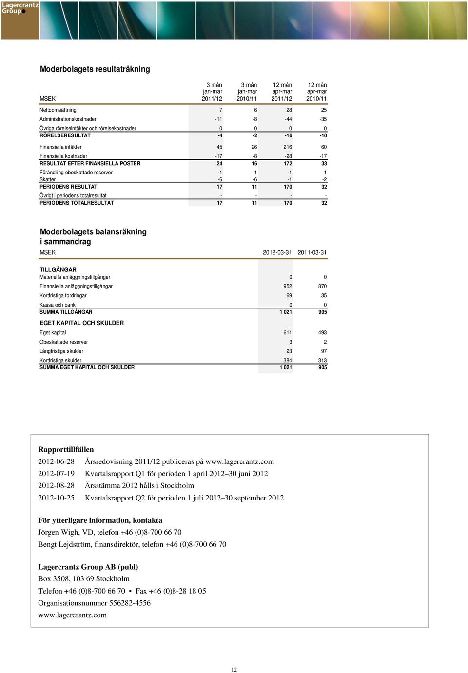 obeskattade reserver -1 1-1 1 Skatter -6-6 -1-2 PERIODENS RESULTAT 17 11 170 32 Övrigt i periodens totalresultat - - - - PERIODENS TOTALRESULTAT 17 11 170 32 Moderbolagets balansräkning i sammandrag