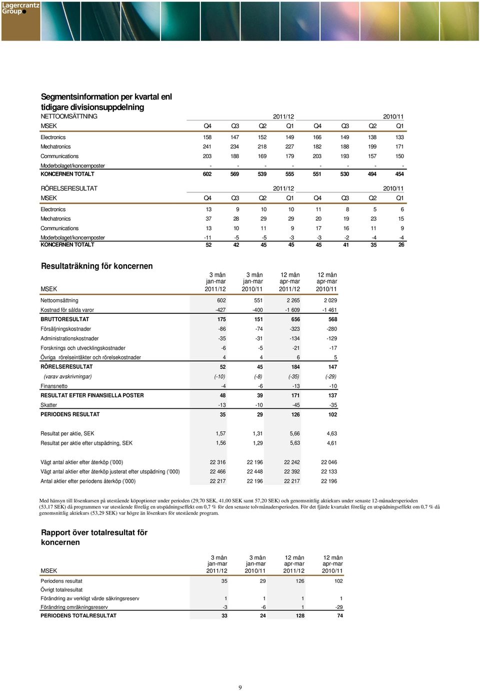 Q2 Q1 Q4 Q3 Q2 Q1 Electronics 13 9 10 10 11 8 5 6 Mechatronics 37 28 29 29 20 19 23 15 Communications 13 10 11 9 17 16 11 9 Moderbolaget/koncernposter -11-5 -5-3 -3-2 -4-4 KONCERNEN TOTALT 52 42 45