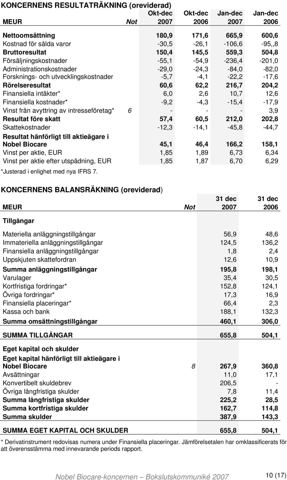 Rörelseresultat 60,6 62,2 216,7 204,2 Finansiella intäkter* 6,0 2,6 10,7 12,6 Finansiella kostnader* -9,2-4,3-15,4-17,9 Vinst från avyttring av intresseföretag* 6 - - - 3,9 Resultat före skatt 57,4