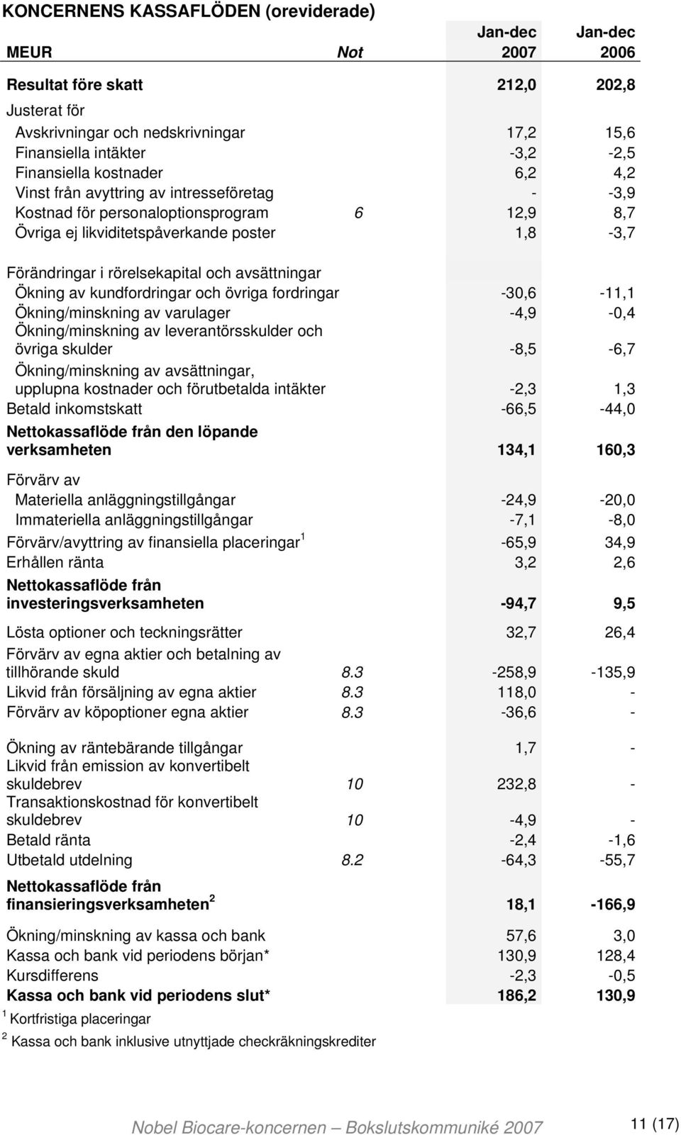 och avsättningar Ökning av kundfordringar och övriga fordringar -30,6-11,1 Ökning/minskning av varulager -4,9-0,4 Ökning/minskning av leverantörsskulder och övriga skulder -8,5-6,7 Ökning/minskning