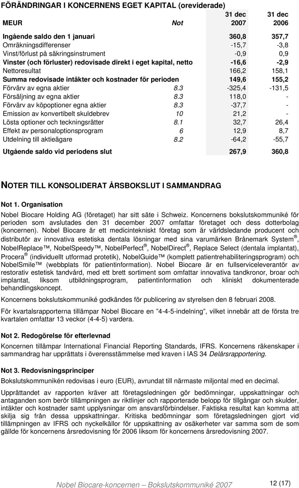 3-325,4-131,5 Försäljning av egna aktier 8.3 118,0 - Förvärv av köpoptioner egna aktier 8.3-37,7 - Emission av konvertibelt skuldebrev 10 21,2 - Lösta optioner och teckningsrätter 8.