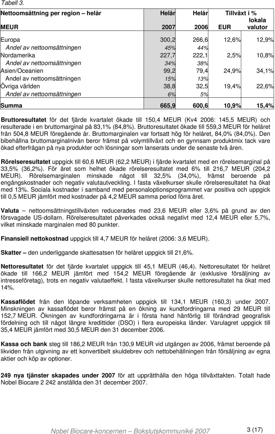 av nettoomsättningen 34% 38% Asien/Oceanien 99,2 79,4 24,9% 34,1% Andel av nettoomsättningen 15% 13% Övriga världen 38,8 32,5 19,4% 22,6% Andel av nettoomsättningen 6% 5% Summa 665,9 600,6 10,9%