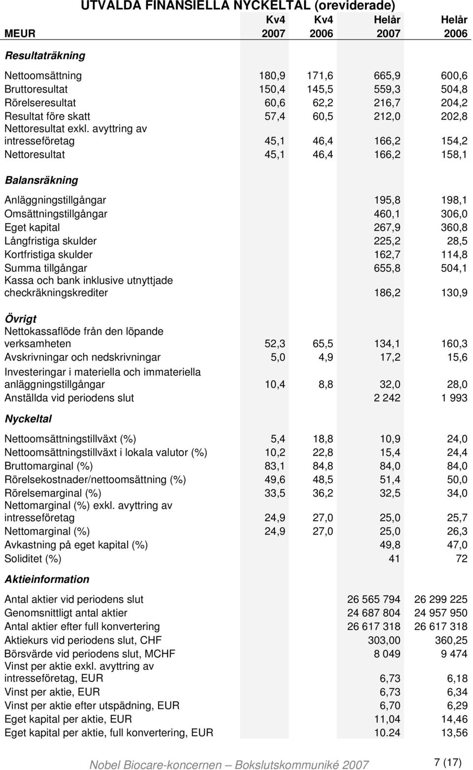 avyttring av intresseföretag 45,1 46,4 166,2 154,2 Nettoresultat 45,1 46,4 166,2 158,1 Balansräkning Anläggningstillgångar 195,8 198,1 Omsättningstillgångar 460,1 306,0 Eget kapital 267,9 360,8