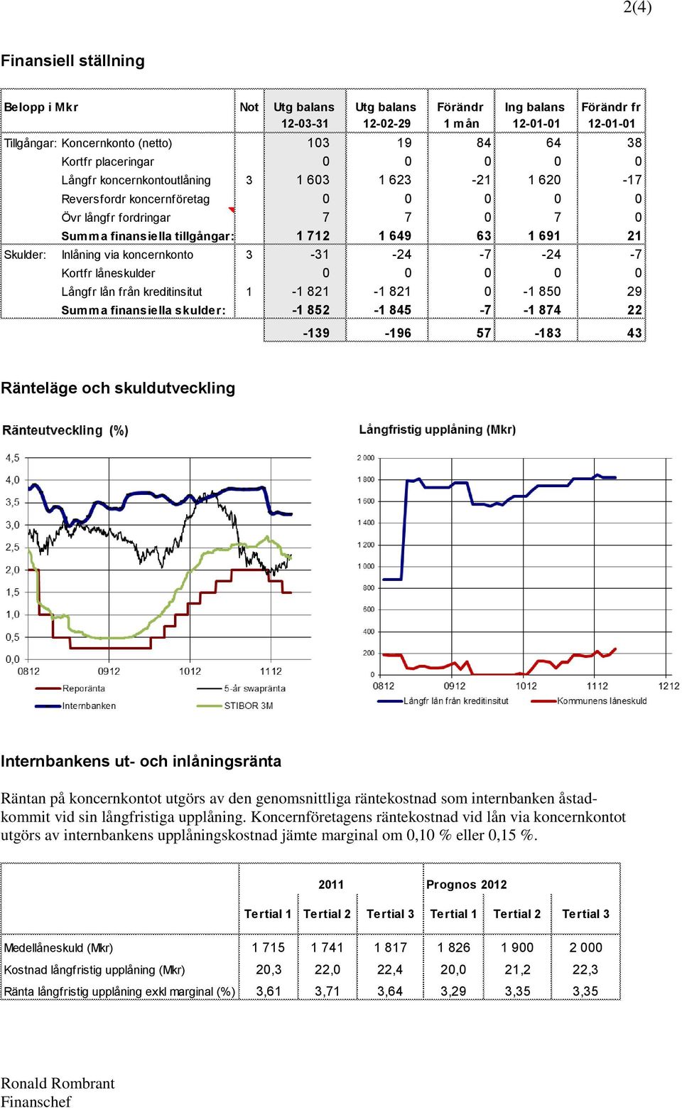 Skulder: Inlåning via koncernkonto 3-31 -24-7 -24-7 Kortfr låneskulder 0 0 0 0 0 Långfr lån från kreditinsitut 1-1 821-1 821 0-1 850 29 Summa finansiella skulder: -1 852-1 845-7 -1 874 22-139 -196