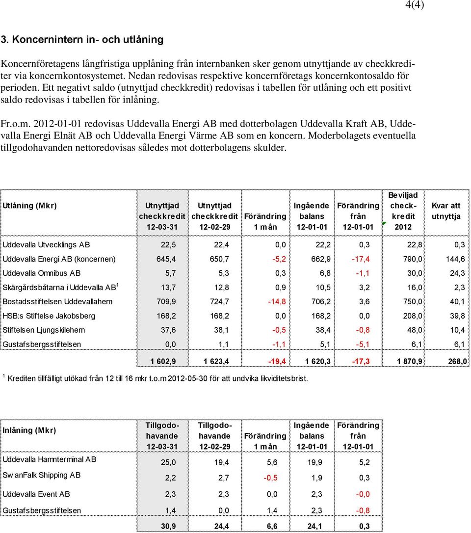 Ett negativt saldo (utnyttjad checkkredit) redovisas i tabellen för utlåning och ett positivt saldo redovisas i tabellen för inlåning. Fr.o.m.