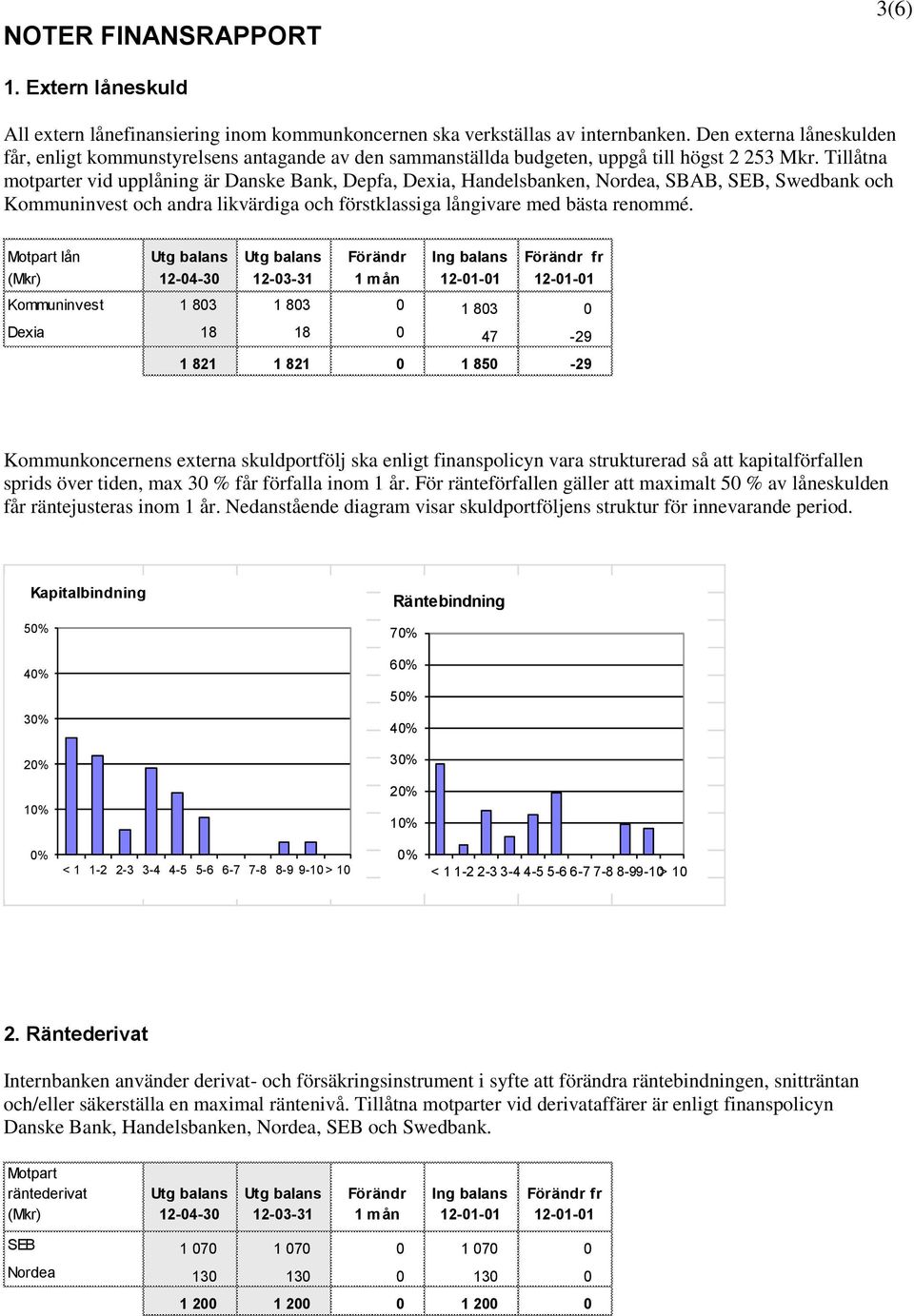 Tillåtna motparter vid upplåning är Danske Bank, Depfa, Dexia, Handelsbanken, Nordea, SBAB, SEB, Swedbank och Kommuninvest och andra likvärdiga och förstklassiga långivare med bästa renommé.