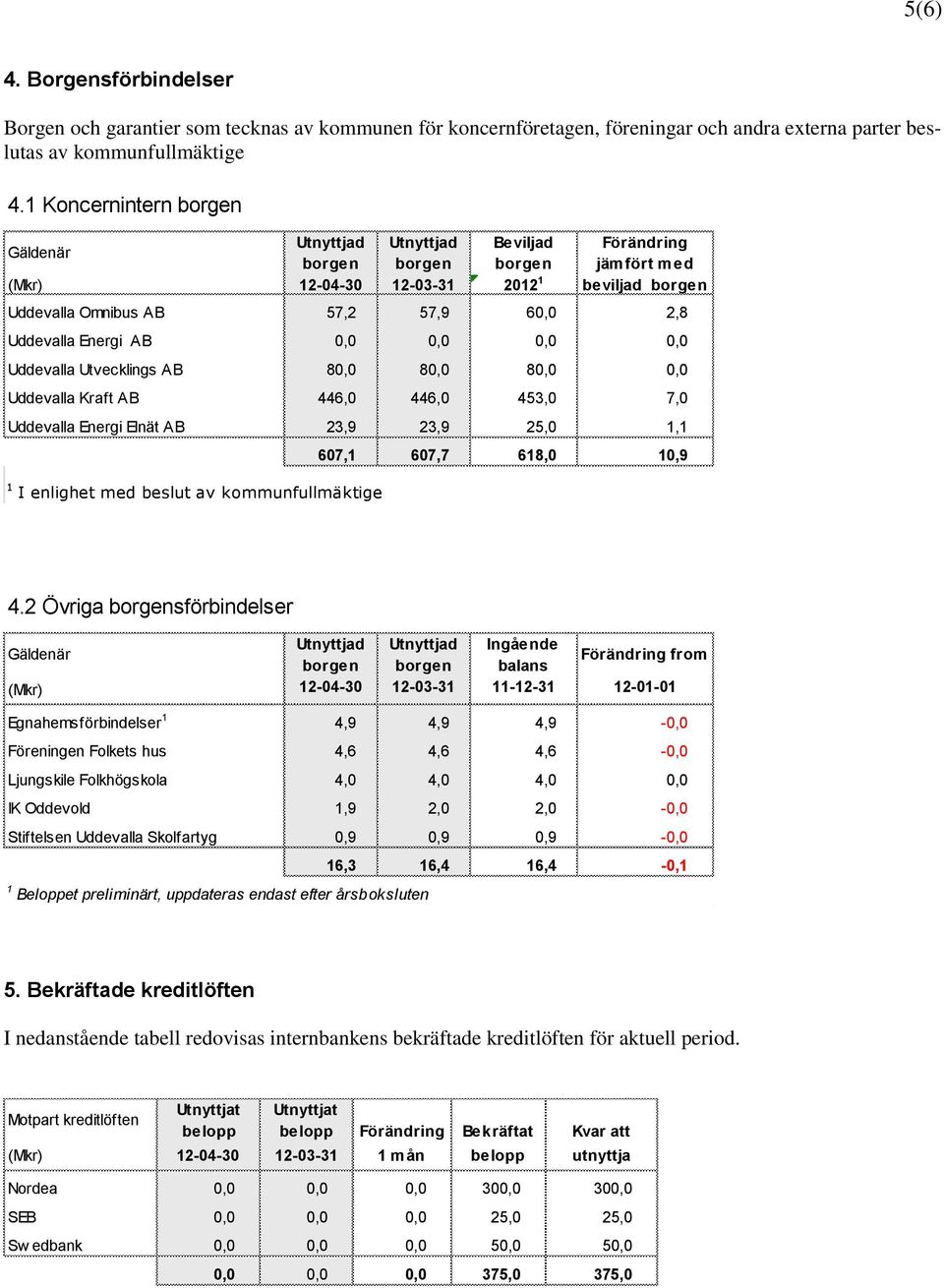 Uddevalla Energi AB 0,0 0,0 0,0 0,0 Uddevalla Utvecklings AB 80,0 80,0 80,0 0,0 Uddevalla Kraft AB 446,0 446,0 453,0 7,0 Uddevalla Energi Elnät AB 23,9 23,9 25,0 1,1 1 I enlighet med beslut av