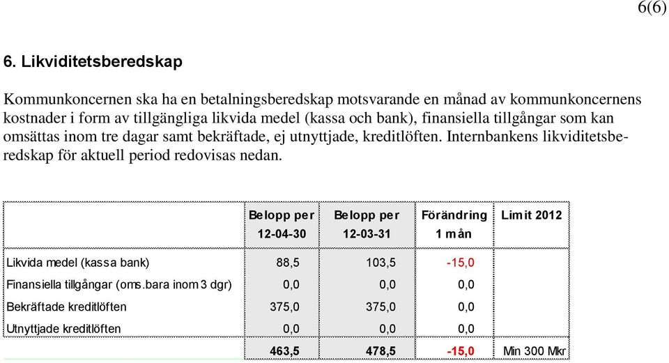 (kassa och bank), finansiella tillgångar som kan omsättas inom tre dagar samt bekräftade, ej utnyttjade, kreditlöften.