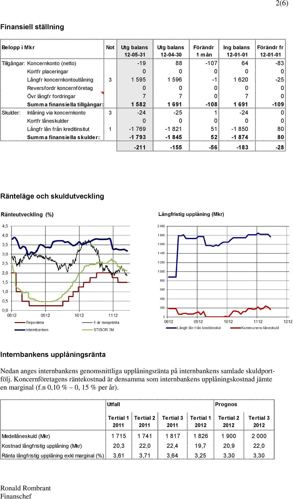 Skulder: Inlåning via koncernkonto 3-24 -25 1-24 0 Kortfr låneskulder 0 0 0 0 0 Långfr lån från kreditinsitut 1-1 769-1 821 51-1 850 80 Summa finansiella skulder: -1 793-1 845 52-1 874 80-211 -155-56