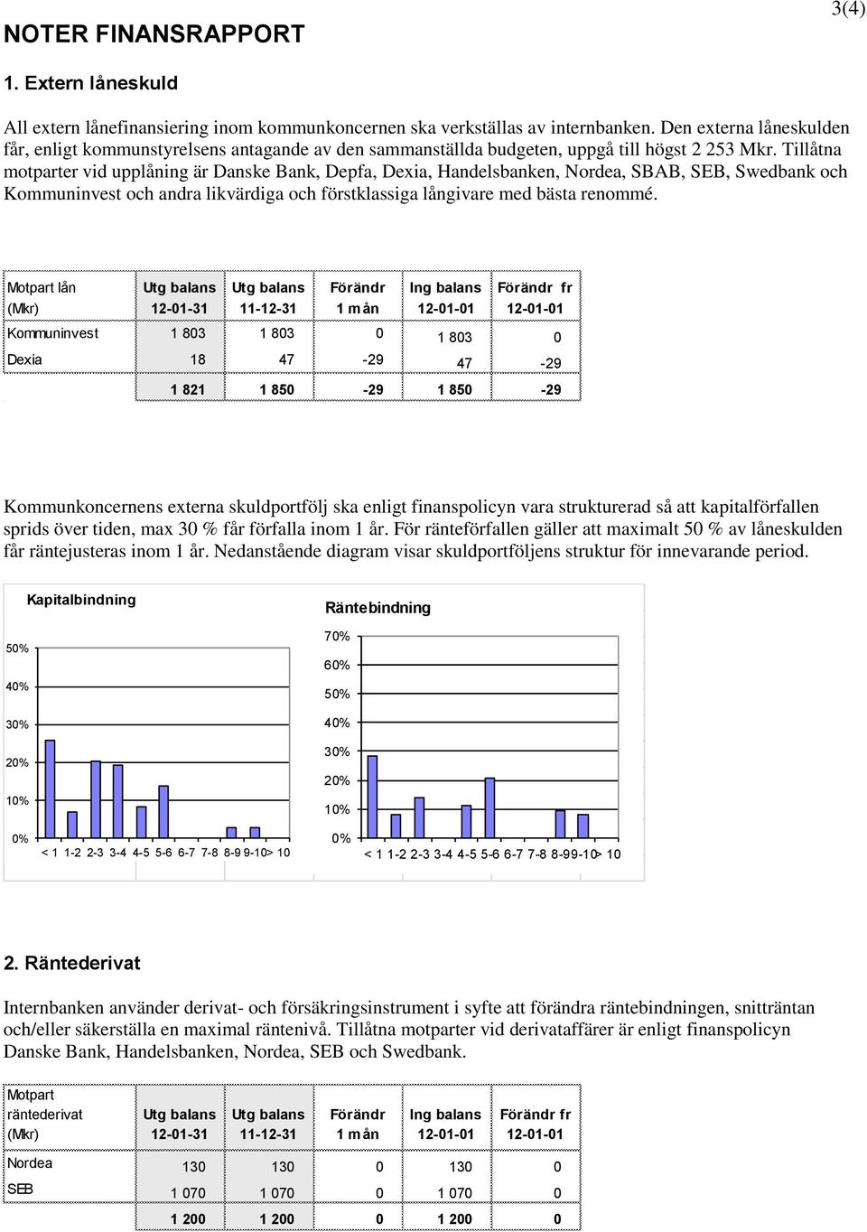 Tillåtna motparter vid upplåning är Danske Bank, Depfa, Dexia, Handelsbanken, Nordea, SBAB, SEB, Swedbank och Kommuninvest och andra likvärdiga och förstklassiga långivare med bästa renommé.